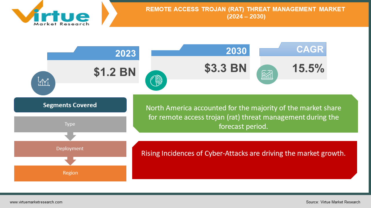 REMOTE ACCESS TROJAN (RAT) THREAT MANAGEMENT MARKET 